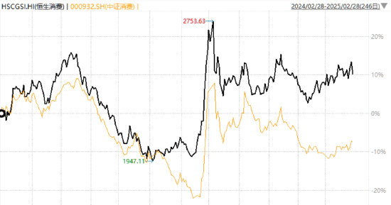 港股消费VS A股消费，看好内需该怎么买？