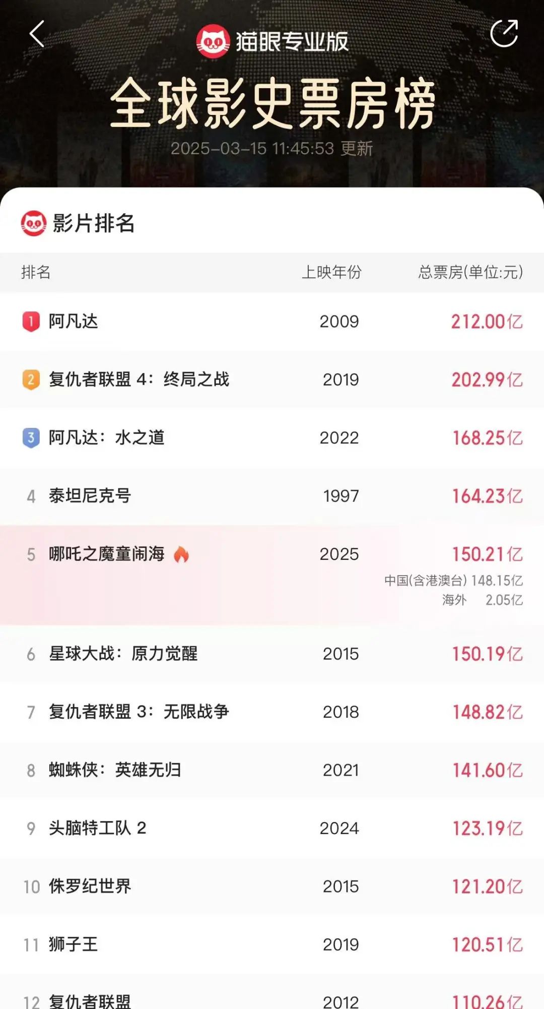 超越《星战》！《哪吒2》票房全球第五！