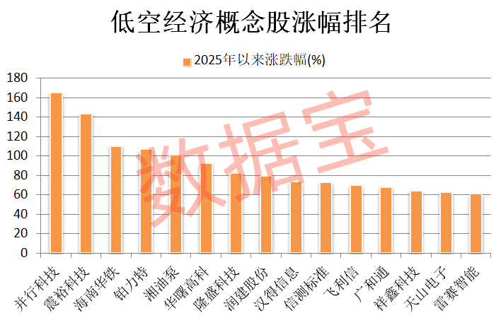 低空经济爆出20.5亿元大单 万亿级产业腾飞在即