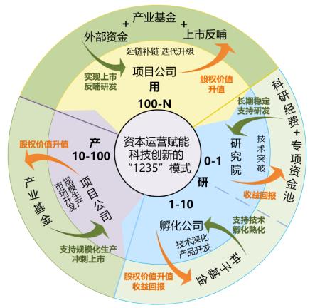成果｜国家能源集团：资本赋能科创的“1235”模式